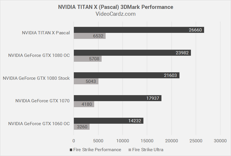NVIDIA-TITAN-X-Pascal-3DMark-Performance.png