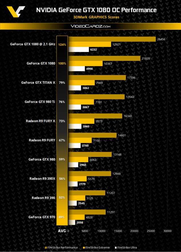 NVIDIA-GeForce-GTX-1080-3DMark-Overclocked-Performance-635x883.png