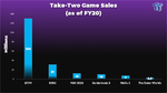 72660_20_gta-hits-130-million-sales.png