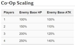 genshin co op scale.jpg