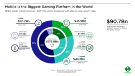 Mobile-Is-the-Biggest-Games-Platform-in-the-World-1920x1080.png