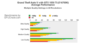 grand-theft-auto-v.nvidia-geforce-gtx-1050-ti.intel-core-i7-6700k-4-00ghz.Ultra Quality.png