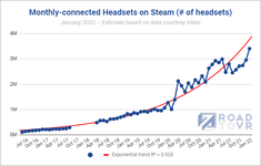 monthly-connect-vr-headsets-steam-january-2022-count.png