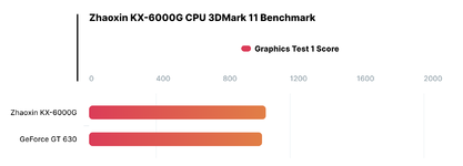 Zhaoxin-KX-6000G-CPU-With-GT10C0.png