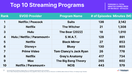 suits-nielsen-streaming-record-72.png