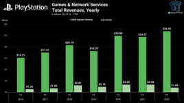91280_11_playstation-generates-record-27-billion-revenue-operating-profit-drops-40.png