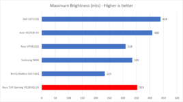 asus-tuf-gaming-VG28UQL1A-brightness-graph.png