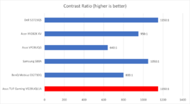 asus-tuf-gaming-VG28UQL1A-contrast-graph.png