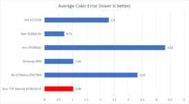 asus-tuf-gaming-VG28UQL1A-accuracy-graph.png