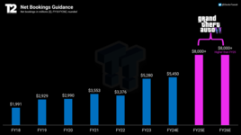 91512_62_gta-6-could-release-in-2024-or-2025-rockstar-games-parent-company-indicates.png