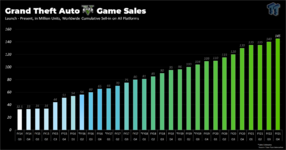 80898_55_gta-sales-figures-145m-at-least-10m-year-since-2013_full.png
