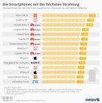 infografik_12842_smartphones_mit_der_hoechsten_strahlung_n_1535532553.jpg