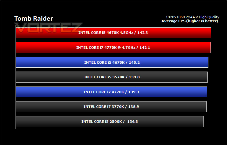 21603_intel%20haswell%204670k%204770k%20tomb%20raider.jpg