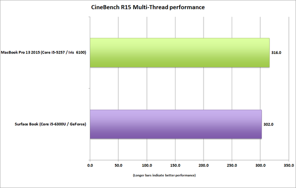 surface_book_vs_macbook_pro_13_cinebench_r15_multithread-100623047-large.png