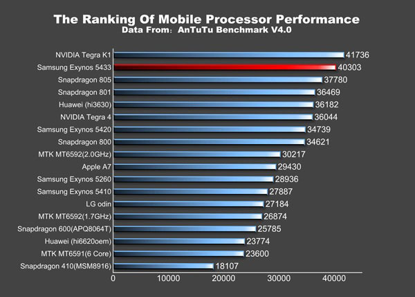 galaxy-note-4-antutu-benchmark-scores-1.jpg