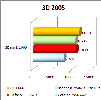 r600-benchmark-3d2005.PNG