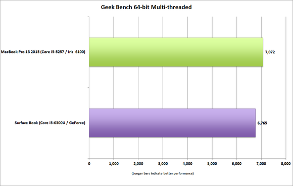 surface_book_vs_macbook_pro_13_geekbench_multi-100623044-large.png