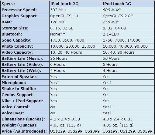 iPod-Chart-2G-3G.jpg