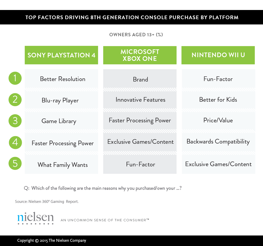 nielsen_console_purchase_factors.png