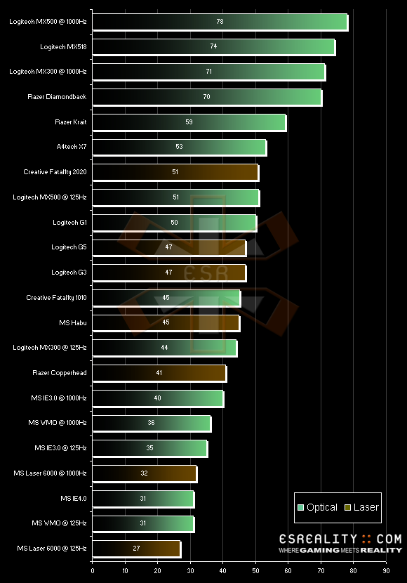 50190-results_mousescore2007.png