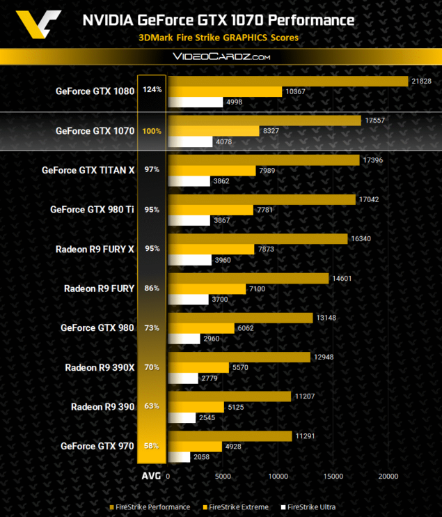 NVIDIA-GeForce-GTX-1070-3DMark-Firestrike-Performance-635x742.png
