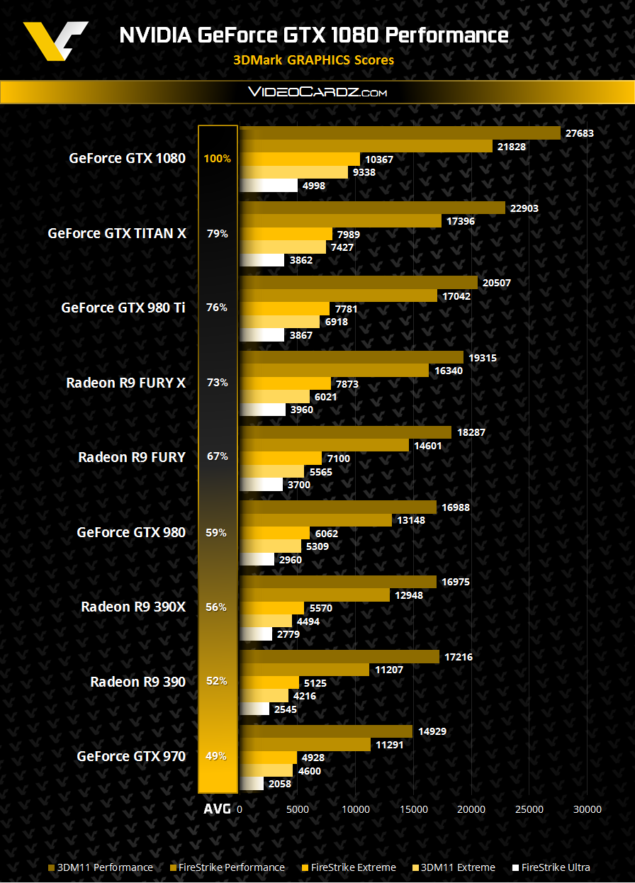 NVIDIA-GeForce-GTX-1080-3DMark-Performance-635x883.png