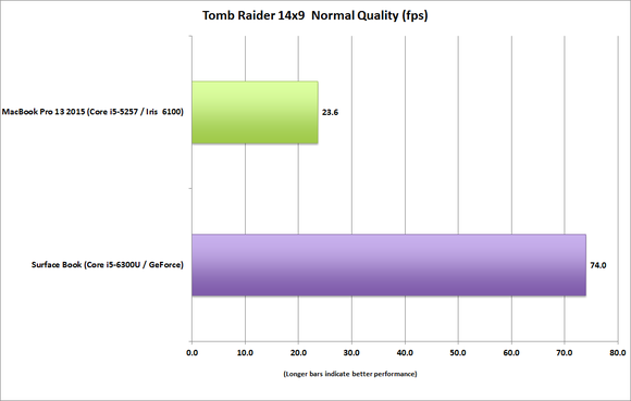 surface_book_vs_macbook_pro_13_tomb_raider_14x9_normal-100623041-large.png