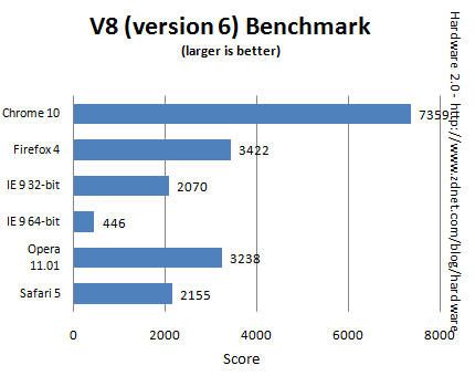 Benchmark-IE9-vs-Chrome-10-vs-Firefox-4-vs-Opera-11.01-vs-Safari-502.jpg